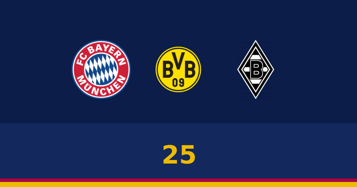 بايرن ميونخ ينفرد بالصدارة وهشاشة دفاعية لغلادباخ